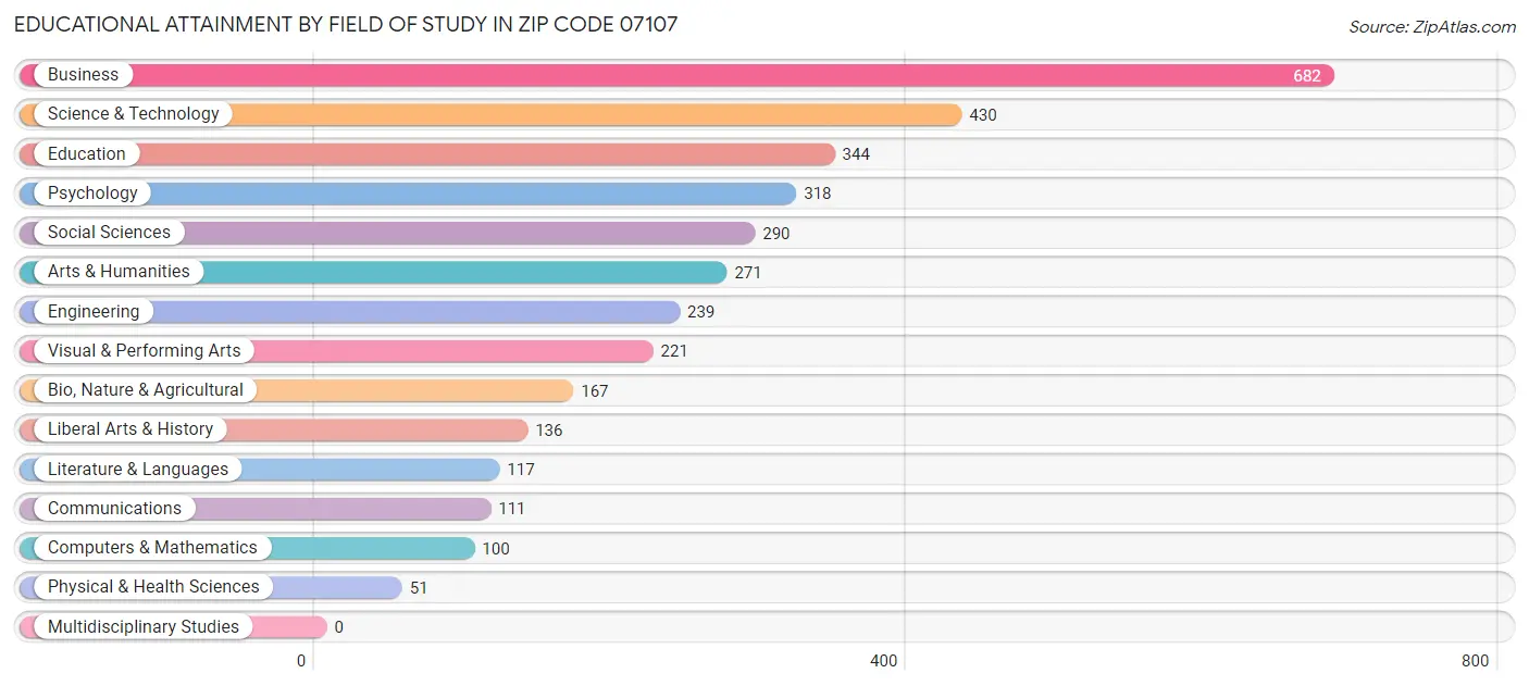 Educational Attainment by Field of Study in Zip Code 07107