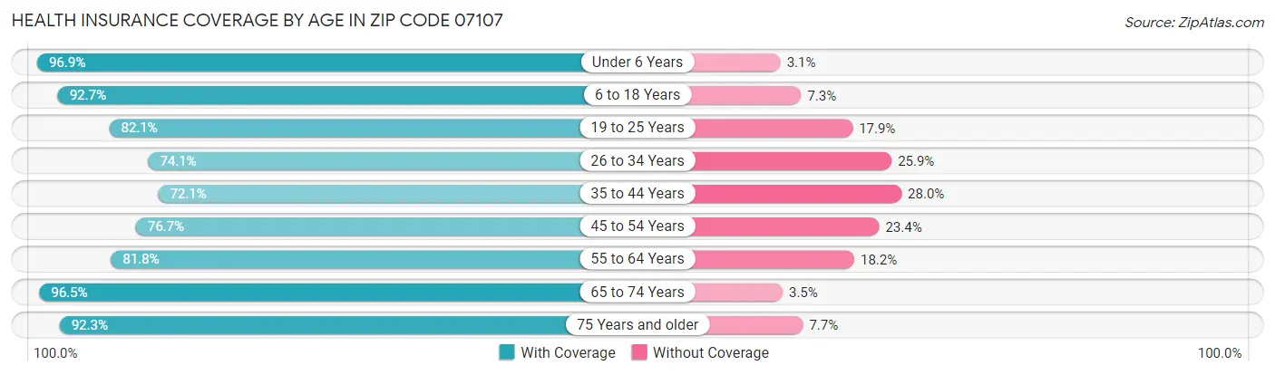 Health Insurance Coverage by Age in Zip Code 07107