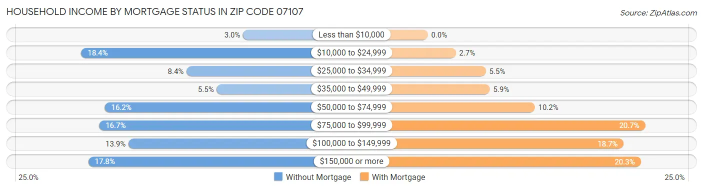 Household Income by Mortgage Status in Zip Code 07107