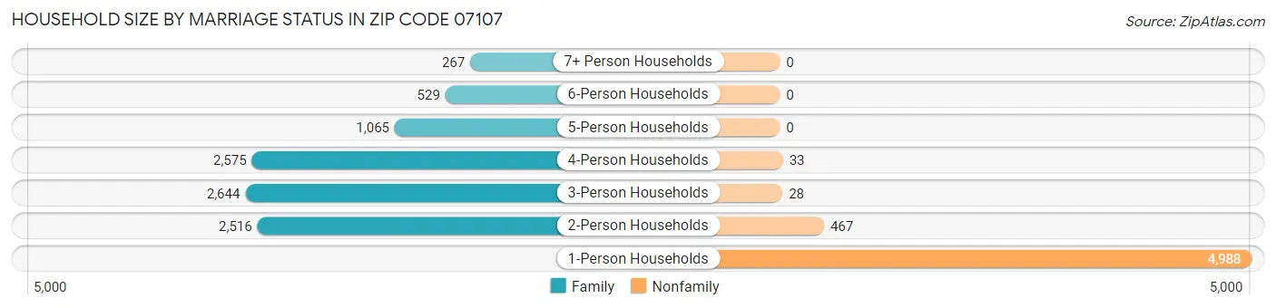 Household Size by Marriage Status in Zip Code 07107