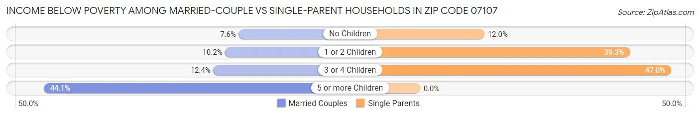 Income Below Poverty Among Married-Couple vs Single-Parent Households in Zip Code 07107