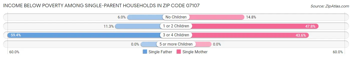 Income Below Poverty Among Single-Parent Households in Zip Code 07107