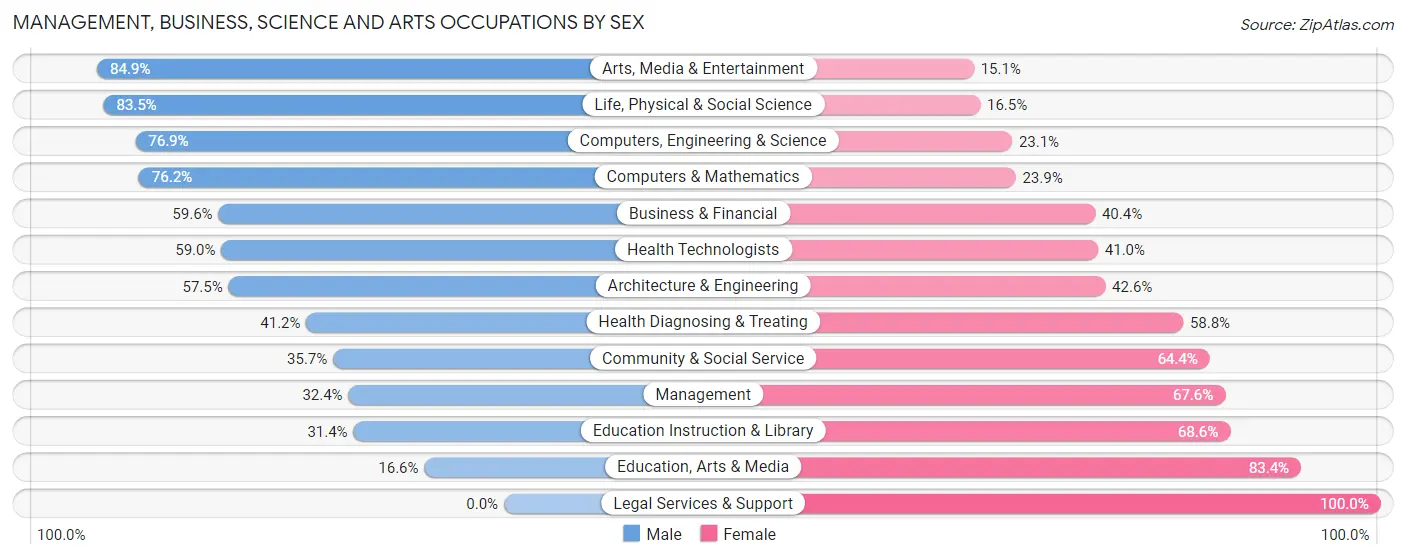 Management, Business, Science and Arts Occupations by Sex in Zip Code 07107