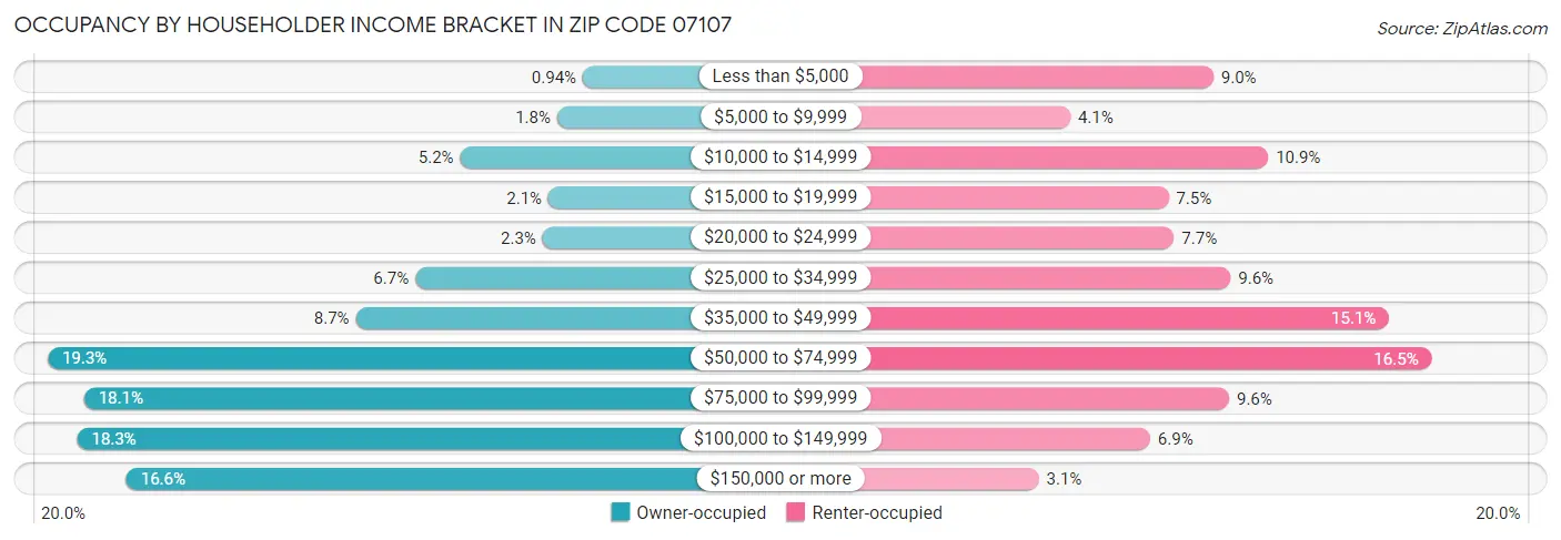 Occupancy by Householder Income Bracket in Zip Code 07107