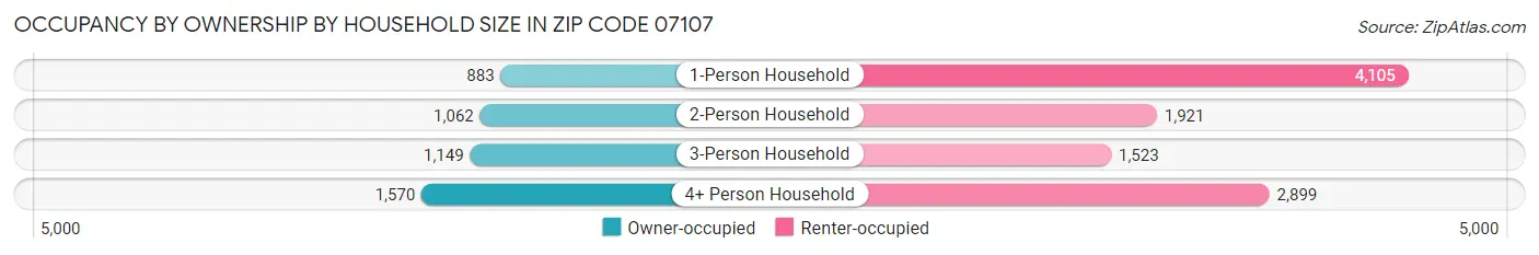 Occupancy by Ownership by Household Size in Zip Code 07107