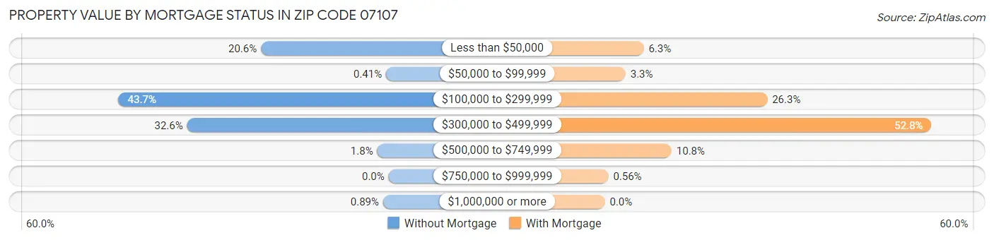 Property Value by Mortgage Status in Zip Code 07107