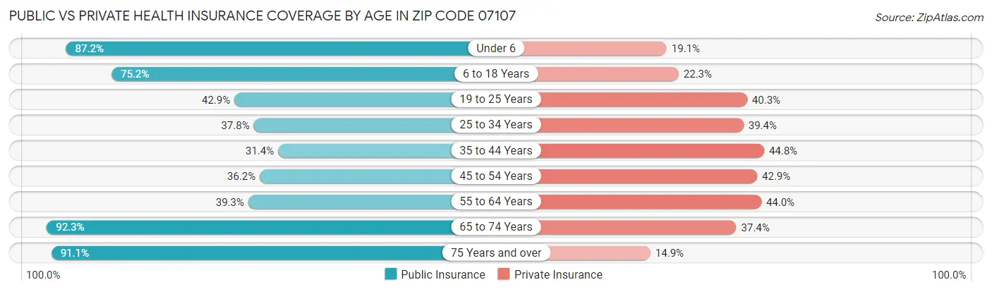 Public vs Private Health Insurance Coverage by Age in Zip Code 07107