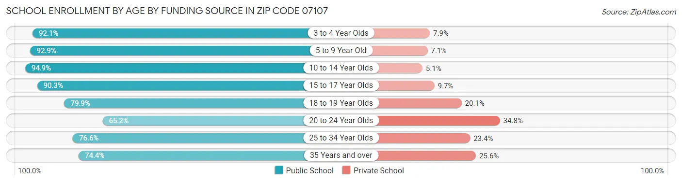 School Enrollment by Age by Funding Source in Zip Code 07107