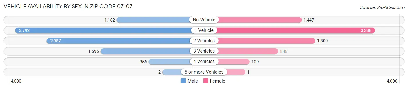 Vehicle Availability by Sex in Zip Code 07107
