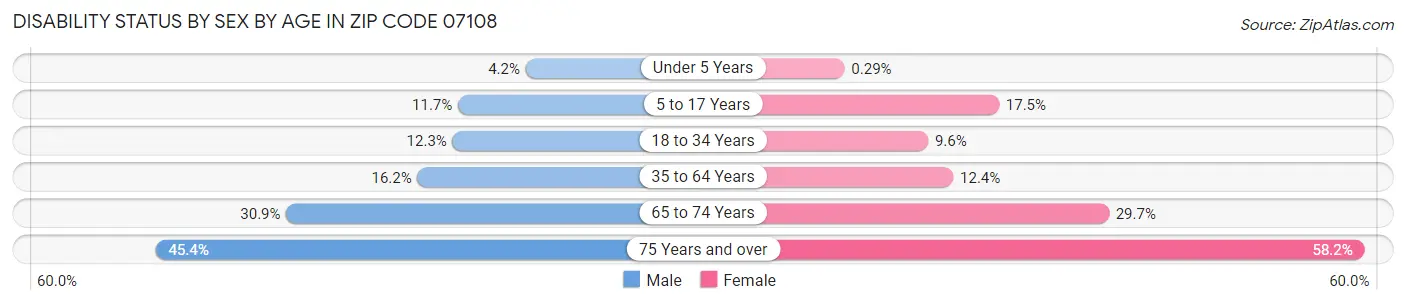 Disability Status by Sex by Age in Zip Code 07108