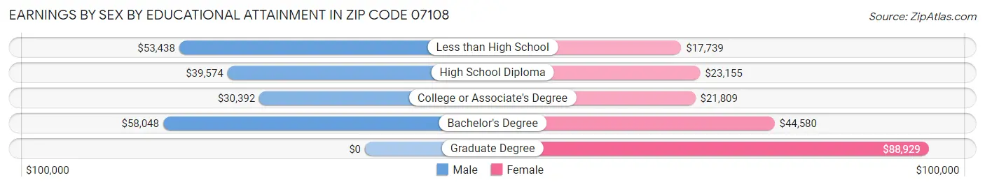 Earnings by Sex by Educational Attainment in Zip Code 07108