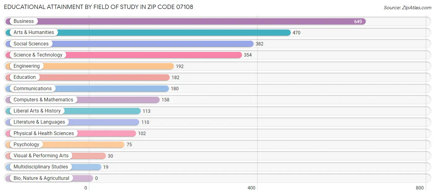 Educational Attainment by Field of Study in Zip Code 07108