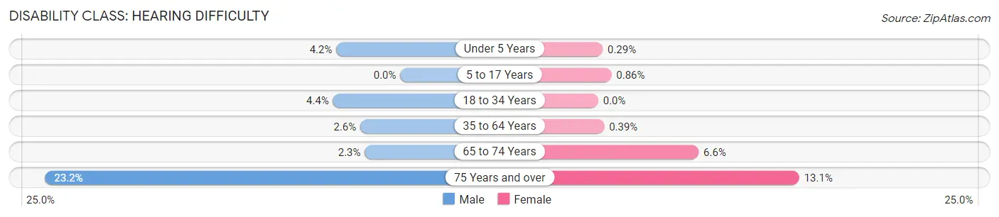 Disability in Zip Code 07108: <span>Hearing Difficulty</span>