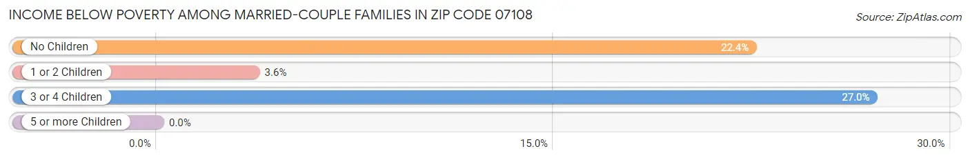 Income Below Poverty Among Married-Couple Families in Zip Code 07108