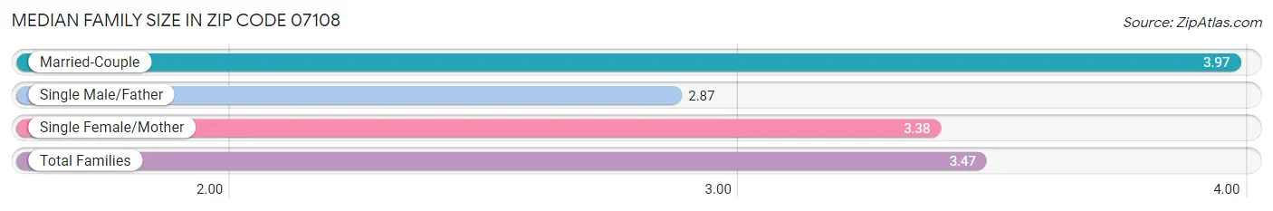 Median Family Size in Zip Code 07108