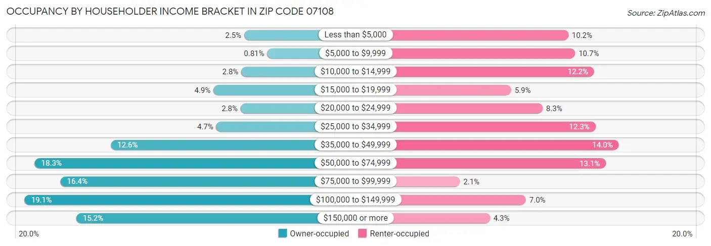 Occupancy by Householder Income Bracket in Zip Code 07108