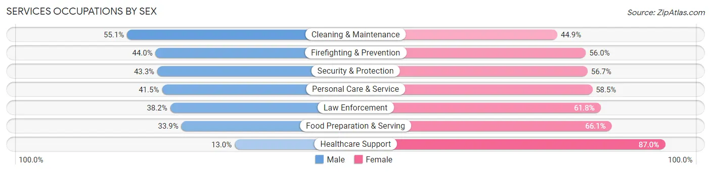 Services Occupations by Sex in Zip Code 07108