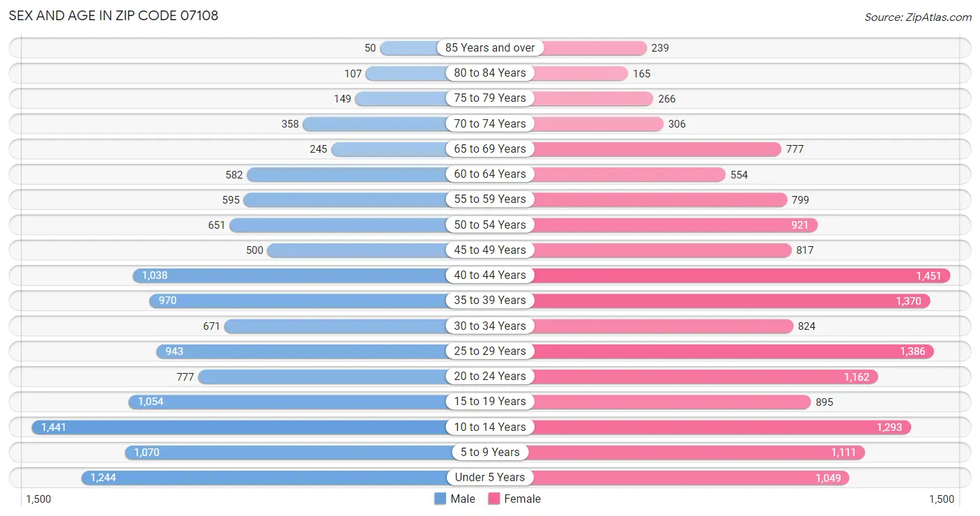 Sex and Age in Zip Code 07108