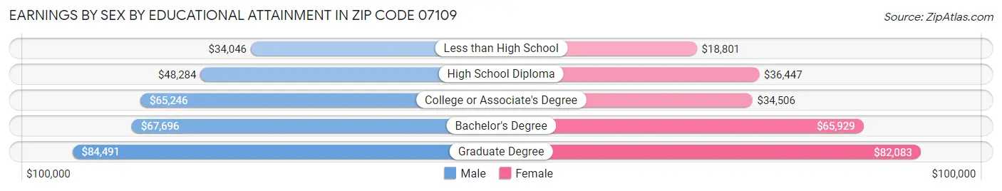 Earnings by Sex by Educational Attainment in Zip Code 07109
