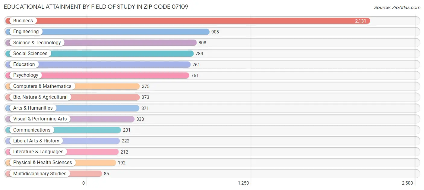 Educational Attainment by Field of Study in Zip Code 07109