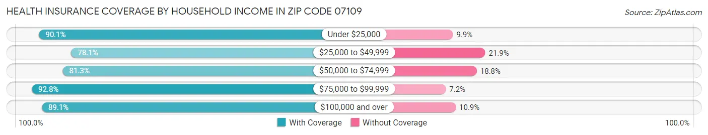 Health Insurance Coverage by Household Income in Zip Code 07109