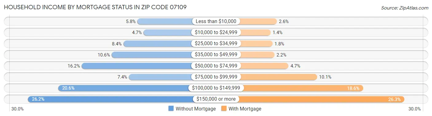 Household Income by Mortgage Status in Zip Code 07109