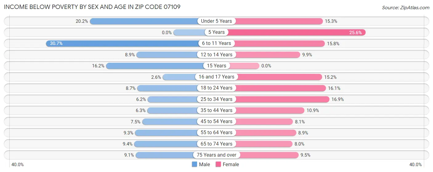 Income Below Poverty by Sex and Age in Zip Code 07109