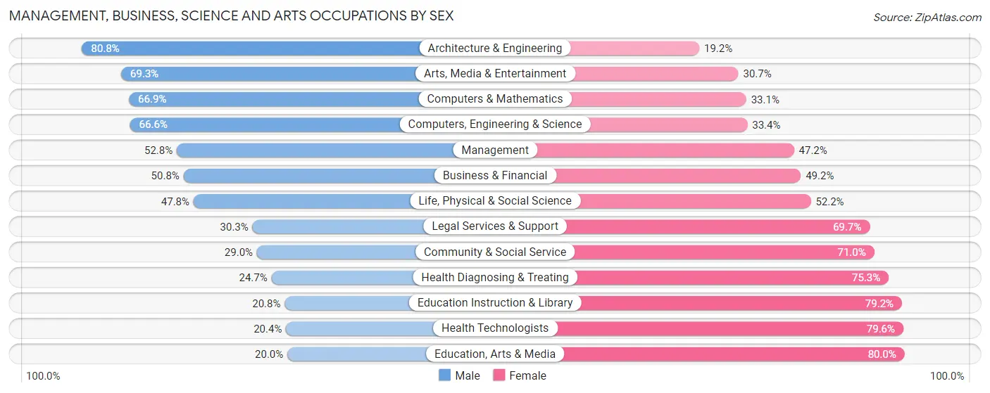 Management, Business, Science and Arts Occupations by Sex in Zip Code 07109