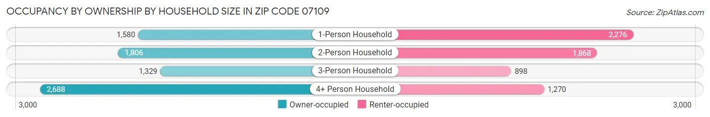 Occupancy by Ownership by Household Size in Zip Code 07109