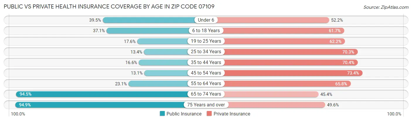 Public vs Private Health Insurance Coverage by Age in Zip Code 07109
