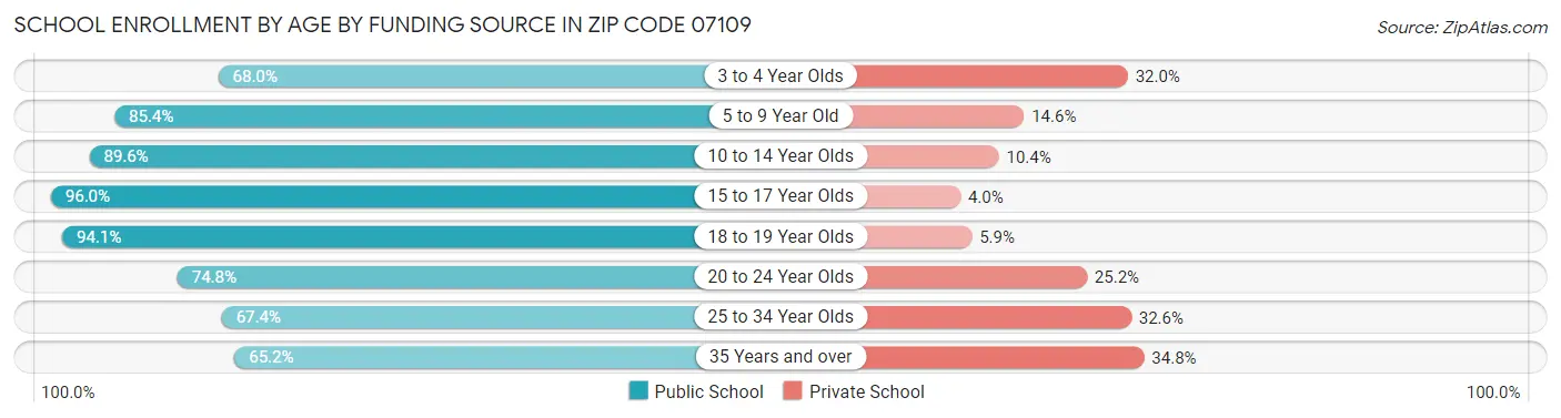 School Enrollment by Age by Funding Source in Zip Code 07109