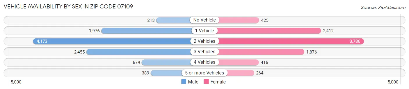Vehicle Availability by Sex in Zip Code 07109