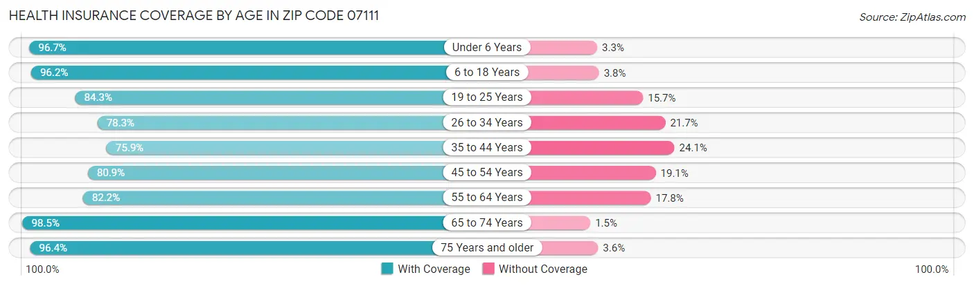 Health Insurance Coverage by Age in Zip Code 07111