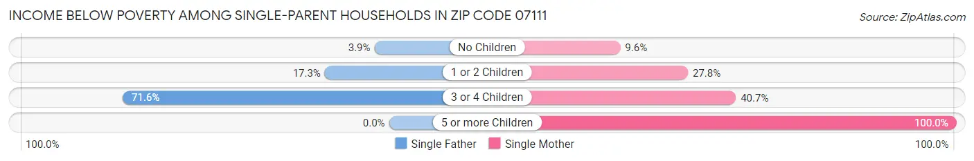 Income Below Poverty Among Single-Parent Households in Zip Code 07111