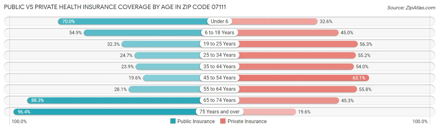 Public vs Private Health Insurance Coverage by Age in Zip Code 07111