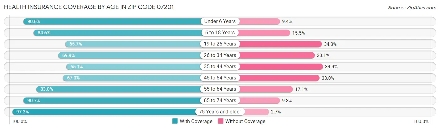 Health Insurance Coverage by Age in Zip Code 07201