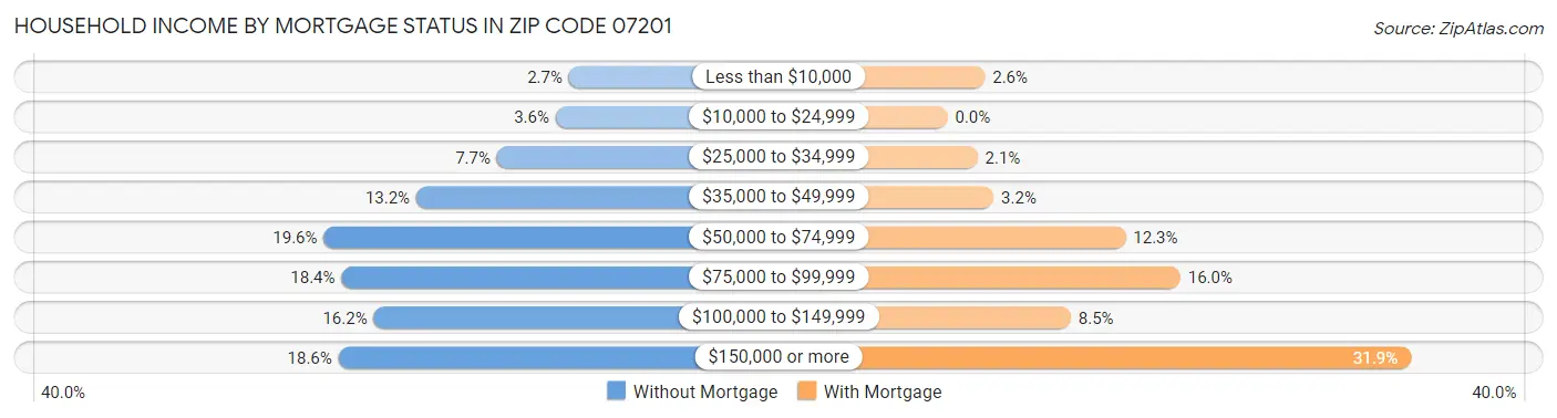 Household Income by Mortgage Status in Zip Code 07201