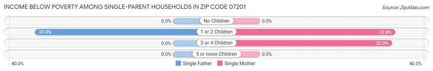 Income Below Poverty Among Single-Parent Households in Zip Code 07201
