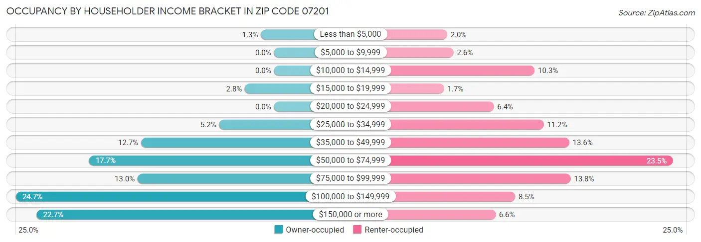Occupancy by Householder Income Bracket in Zip Code 07201