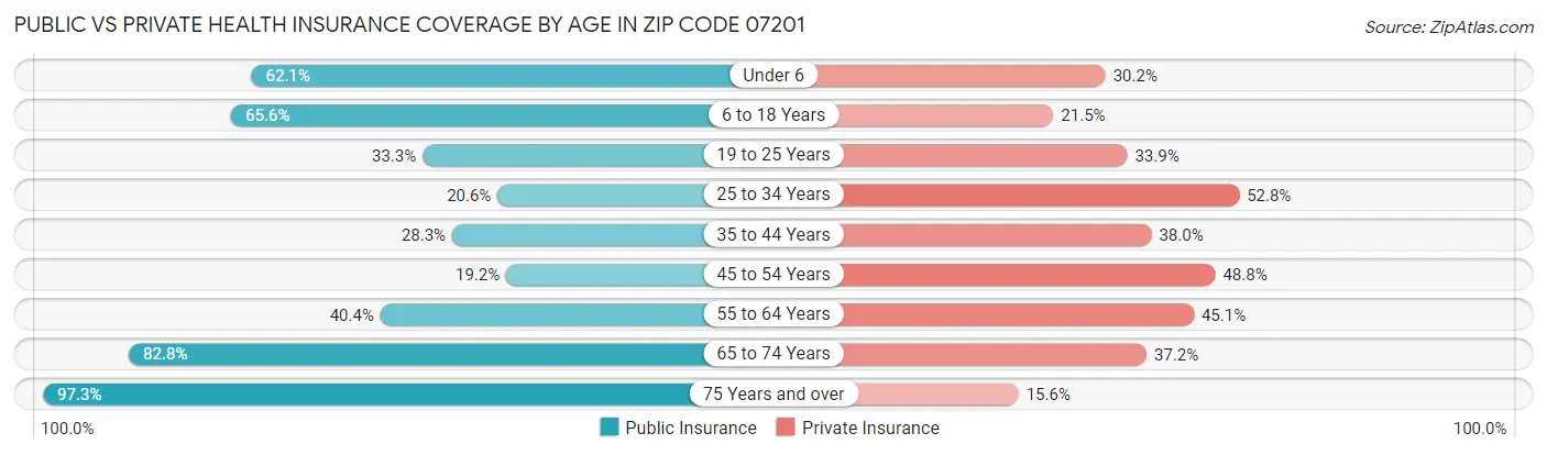 Public vs Private Health Insurance Coverage by Age in Zip Code 07201