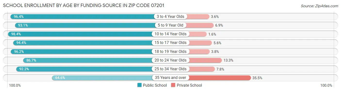 School Enrollment by Age by Funding Source in Zip Code 07201