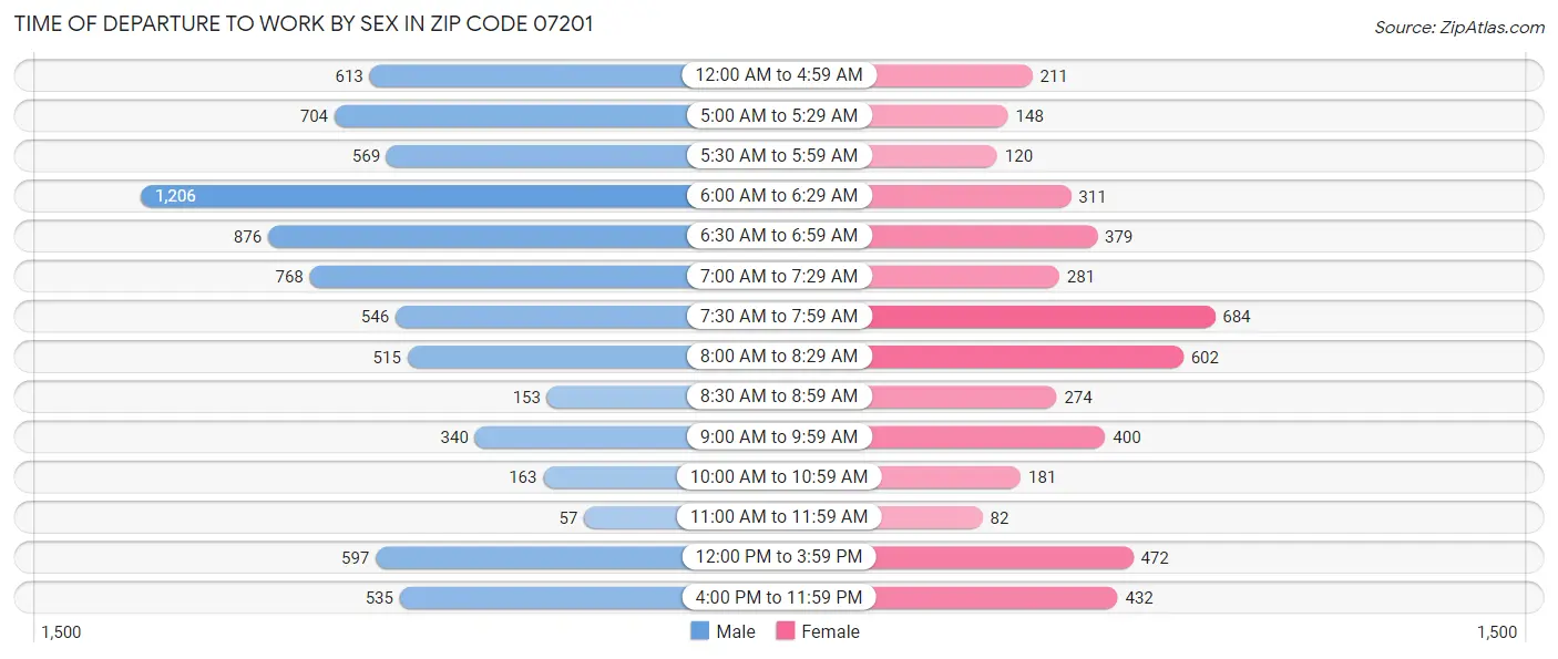 Time of Departure to Work by Sex in Zip Code 07201