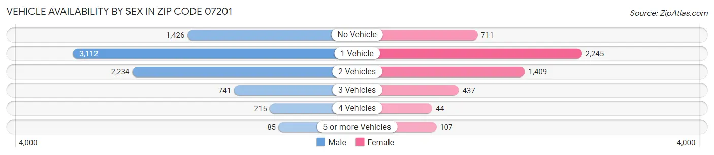 Vehicle Availability by Sex in Zip Code 07201