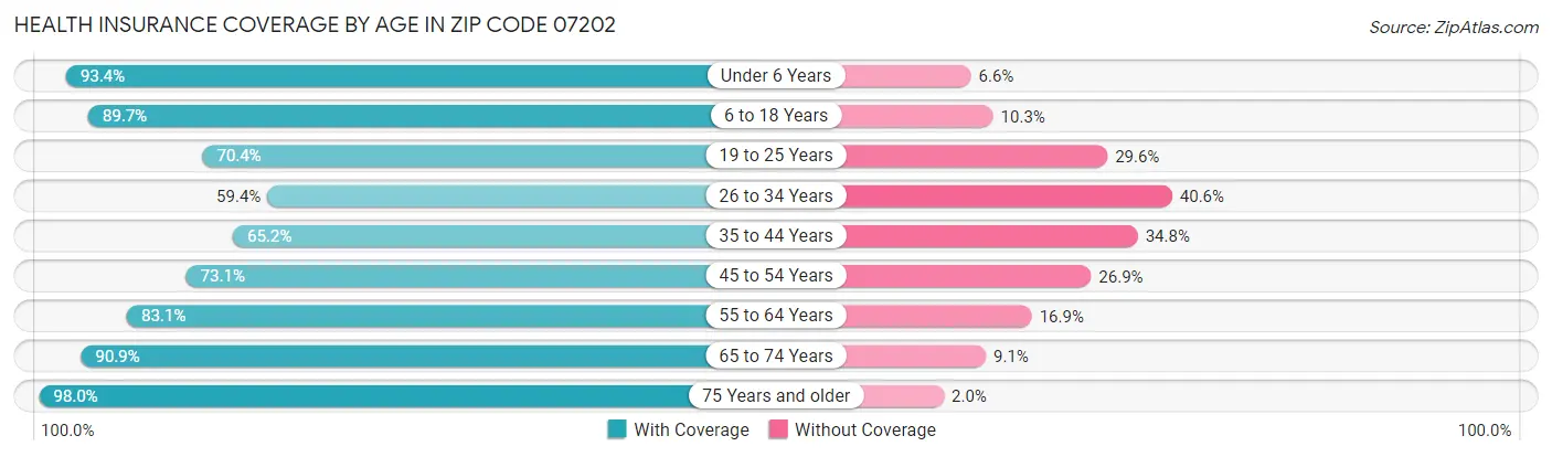 Health Insurance Coverage by Age in Zip Code 07202