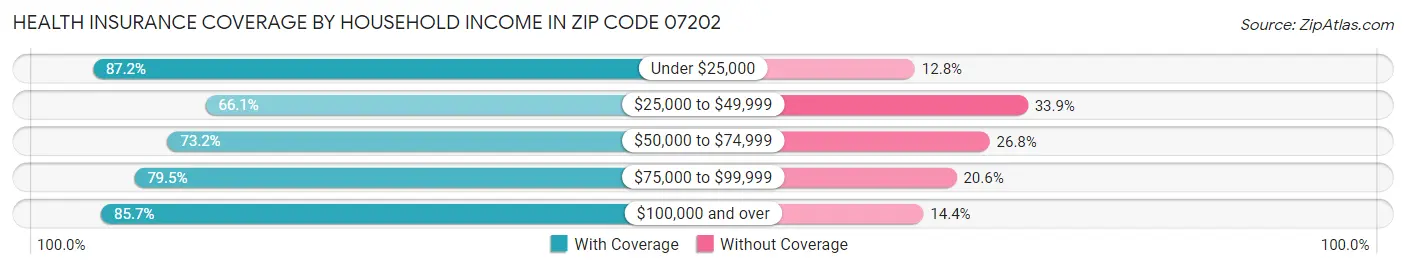 Health Insurance Coverage by Household Income in Zip Code 07202
