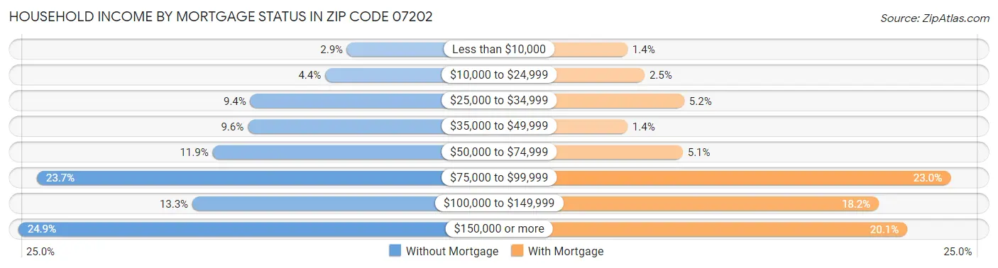 Household Income by Mortgage Status in Zip Code 07202
