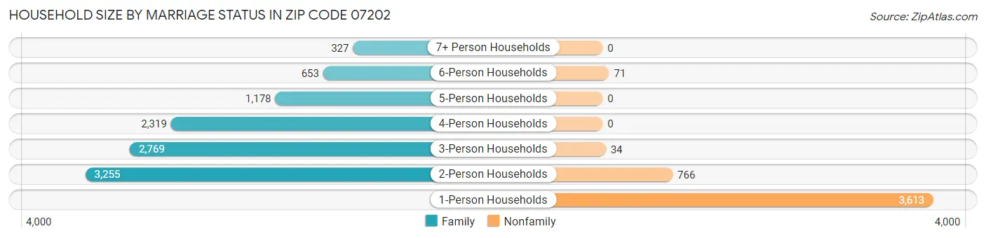 Household Size by Marriage Status in Zip Code 07202