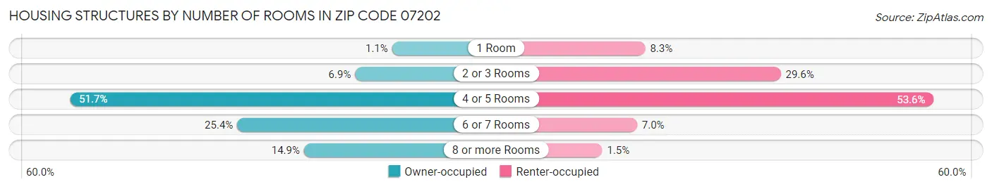 Housing Structures by Number of Rooms in Zip Code 07202