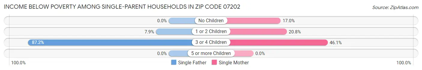Income Below Poverty Among Single-Parent Households in Zip Code 07202