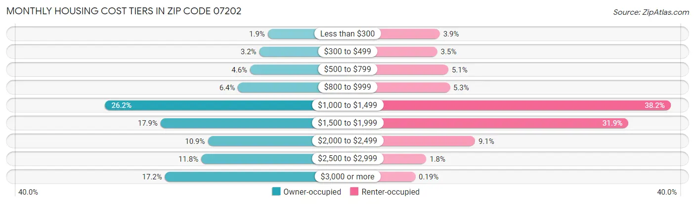 Monthly Housing Cost Tiers in Zip Code 07202